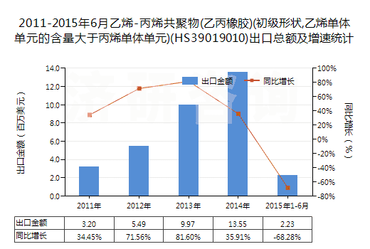 2011-2015年6月乙烯-丙烯共聚物(乙丙橡膠)(初級(jí)形狀,乙烯單體單元的含量大于丙烯單體單元)(HS39019010)出口總額及增速統(tǒng)計(jì)